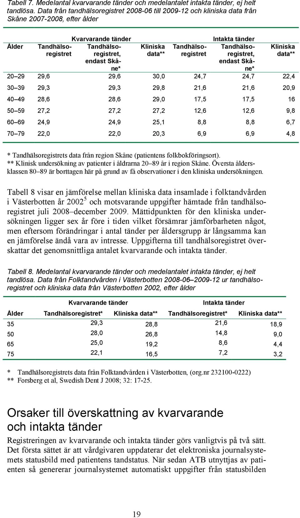 Tandhälso- Tandhälso- Kliniska data** registret registret, data** endast Skåne* endast Skåne* 20 29 29,6 29,6 30,0 24,7 24,7 22,4 30 39 29,3 29,3 29,8 21,6 21,6 20,9 40 49 28,6 28,6 29,0 17,5 17,5 16