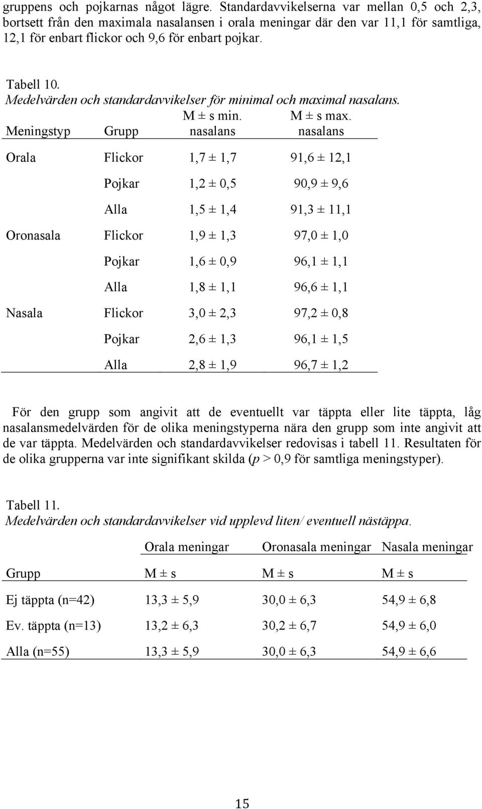 Medelvärden och standardavvikelser för minimal och maximal nasalans. Meningstyp Grupp M ± s min. nasalans M ± s max.