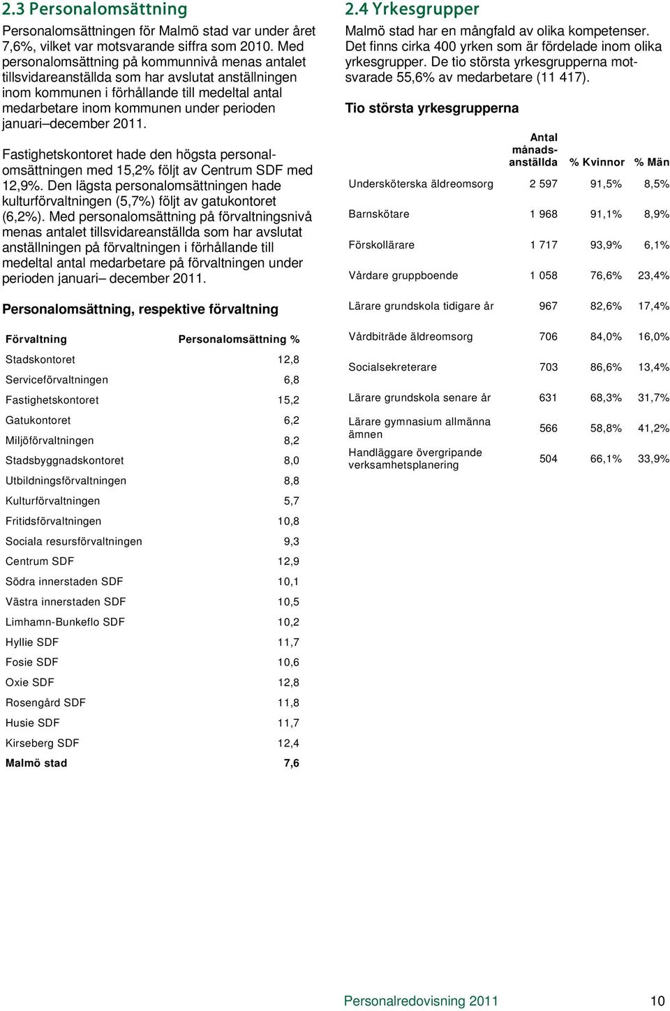 december 2011. Fastighetskontoret hade den högsta personalomsättningen med 15,2% följt av Centrum SDF med 12,9%.