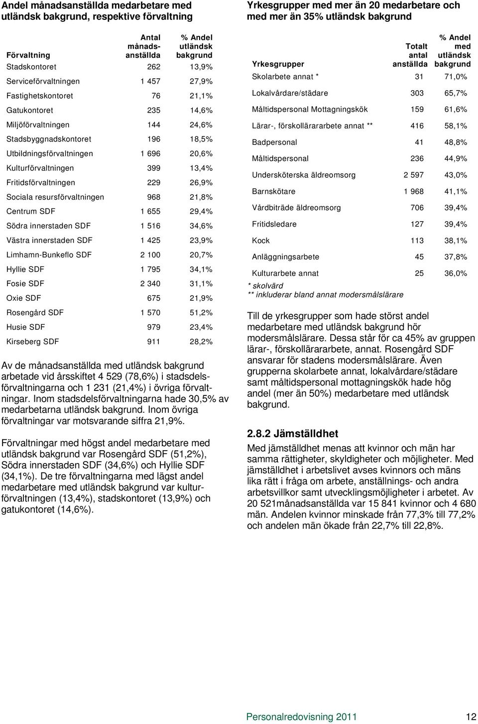 229 26,9% Sociala resursförvaltningen 968 21,8% Centrum SDF 1 655 29,4% Södra innerstaden SDF 1 516 34,6% Västra innerstaden SDF 1 425 23,9% Limhamn-Bunkeflo SDF 2 100 20,7% Hyllie SDF 1 795 34,1%