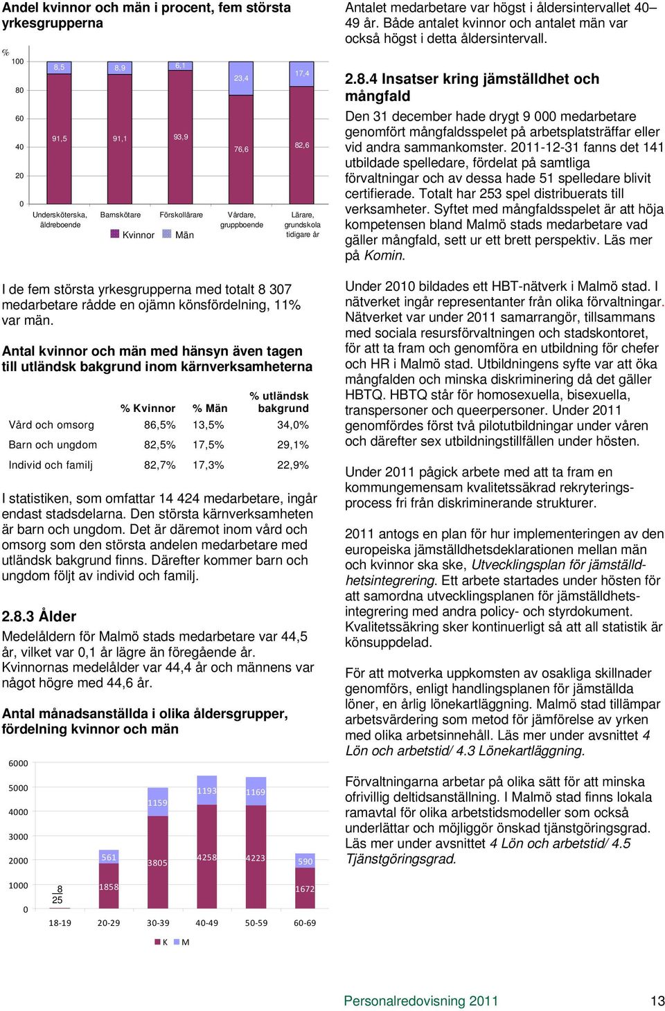 Antal kvinnor och män med hänsyn även tagen till utländsk bakgrund inom kärnverksamheterna % Kvinnor % Män % utländsk bakgrund Vård och omsorg 86,5% 13,5% 34,0% Barn och ungdom 82,5% 17,5% 29,1%