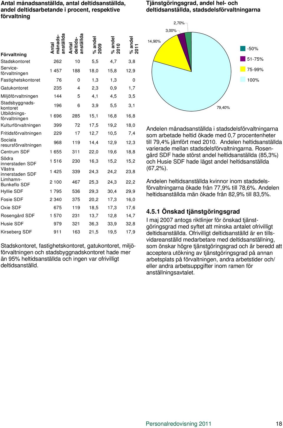 Stadsbyggnadskontoret 196 6 3,9 5,5 3,1 Utbildningsförvaltningen 1 696 285 15,1 16,8 16,8 Kulturförvaltningen 399 72 17,5 19,2 18,0 Fritidsförvaltningen 229 17 12,7 10,5 7,4 Sociala