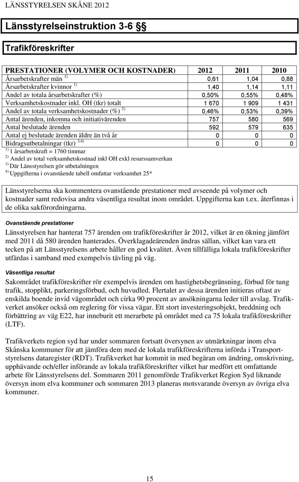 OH (tkr) totalt 1 670 1 909 1 431 Andel av totala verksamhetskostnader (%) 2) 0,46% 0,53% 0,39% Antal ärenden, inkomna och initiativärenden 757 580 569 Antal beslutade ärenden 592 579 635 Antal ej