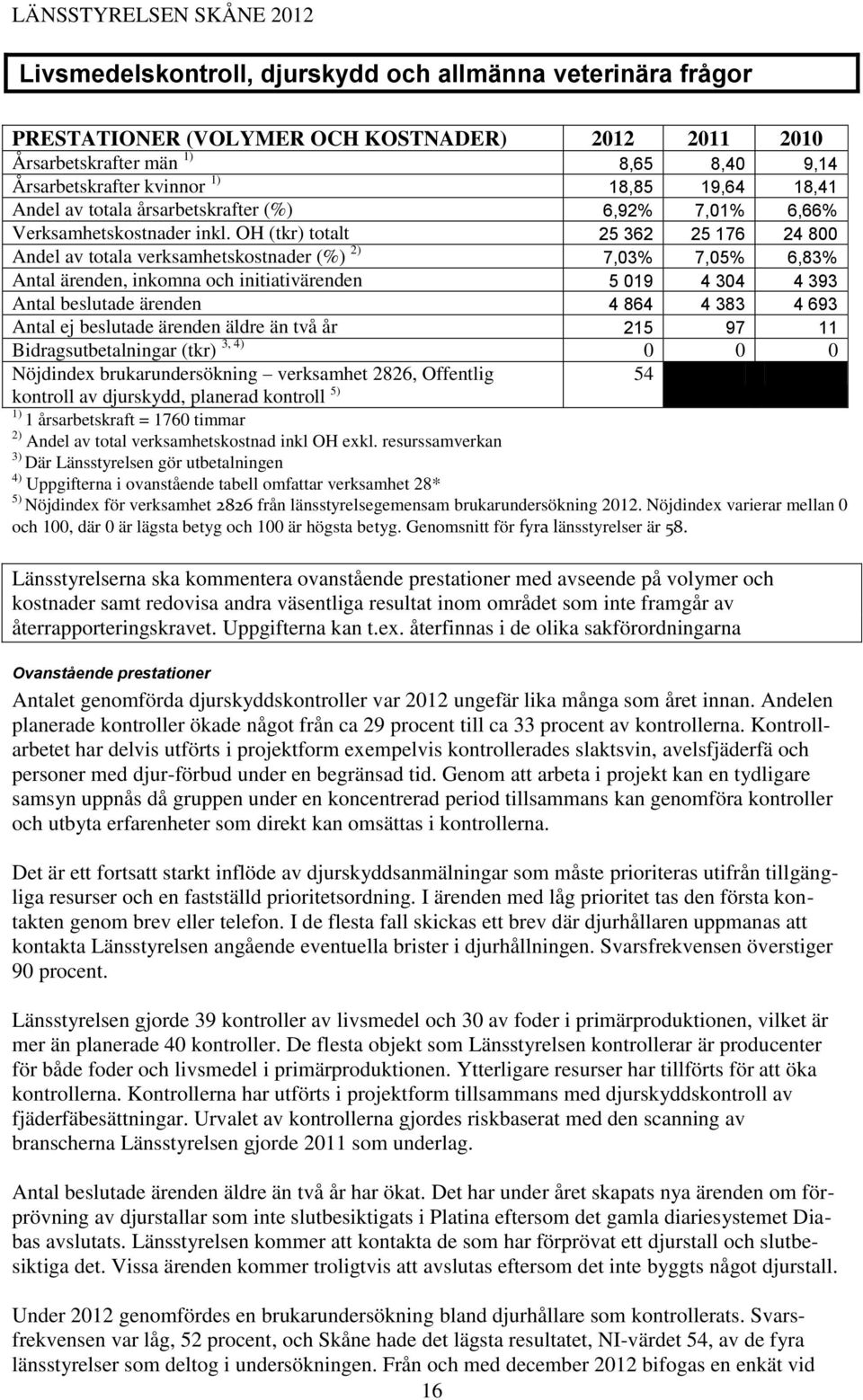 OH (tkr) totalt 25 362 25 176 24 800 Andel av totala verksamhetskostnader (%) 2) 7,03% 7,05% 6,83% Antal ärenden, inkomna och initiativärenden 5 019 4 304 4 393 Antal beslutade ärenden 4 864 4 383 4