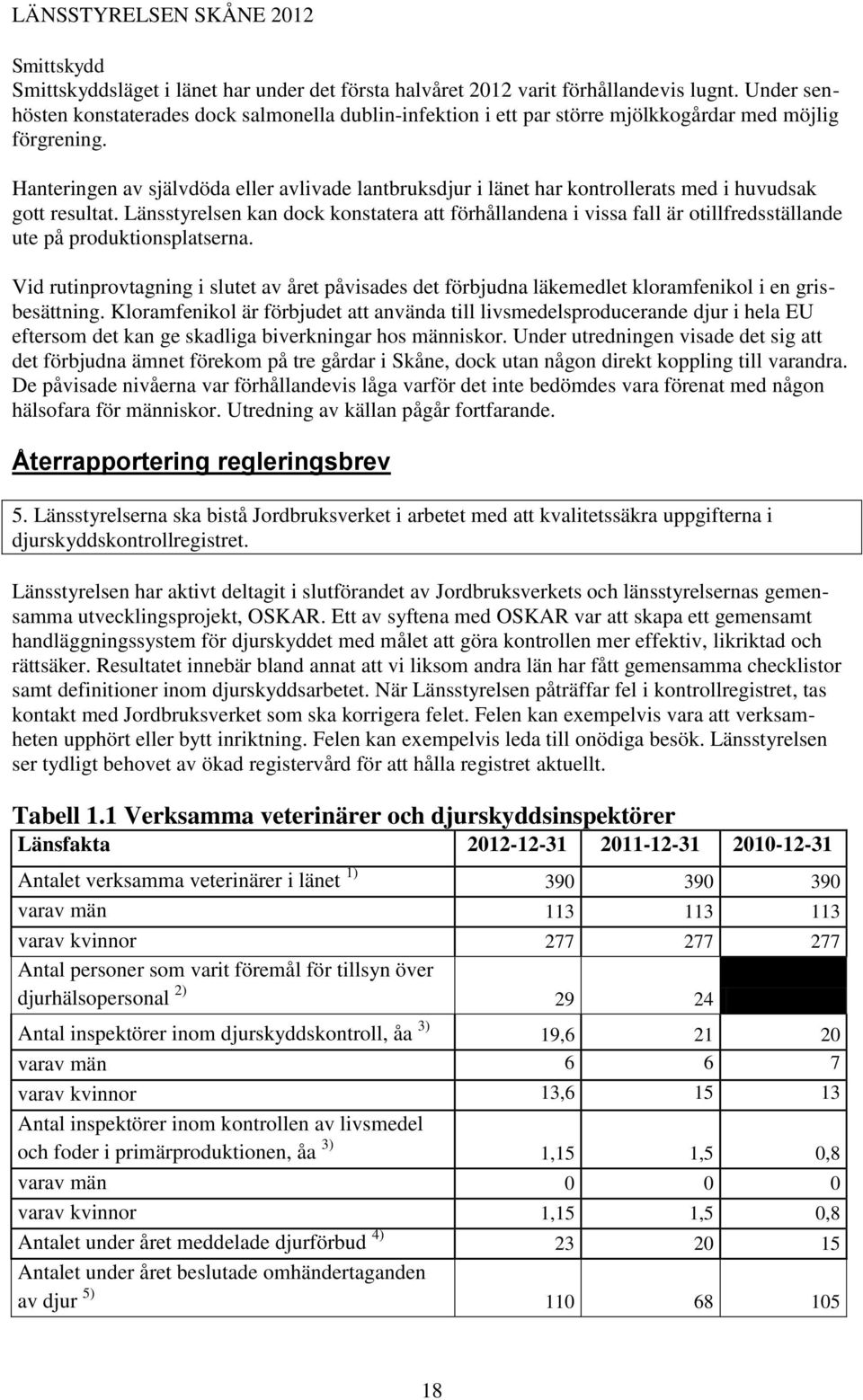 Hanteringen av självdöda eller avlivade lantbruksdjur i länet har kontrollerats med i huvudsak gott resultat.