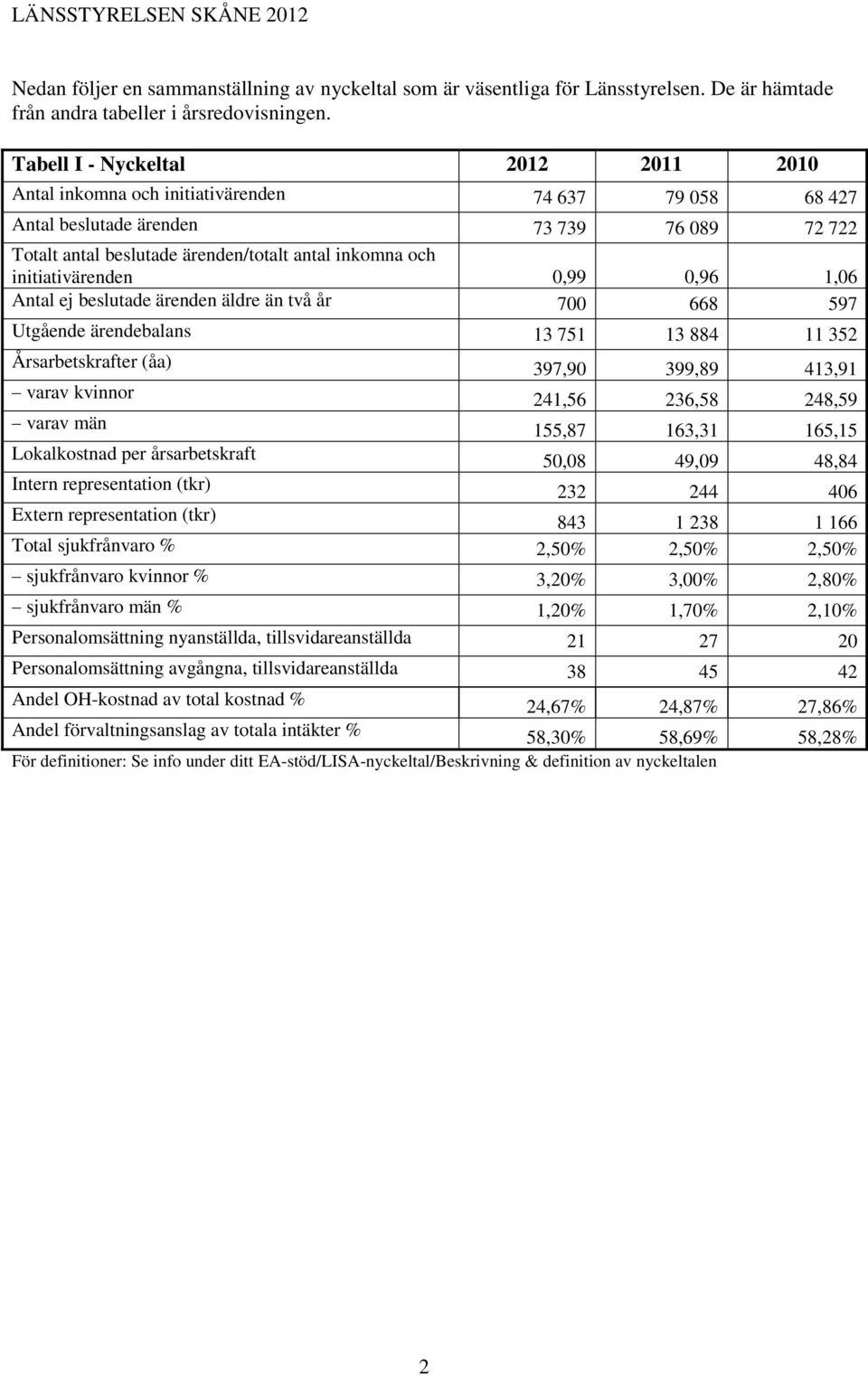 initiativärenden 0,99 0,96 1,06 Antal ej beslutade ärenden äldre än två år 700 668 597 Utgående ärendebalans 13 751 13 884 11 352 Årsarbetskrafter (åa) 397,90 399,89 413,91 varav kvinnor 241,56