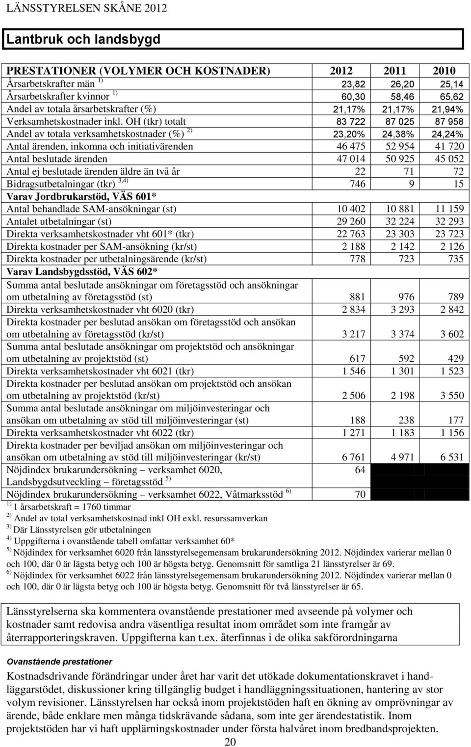 OH (tkr) totalt 83 722 87 025 87 958 Andel av totala verksamhetskostnader (%) 2) 23,20% 24,38% 24,24% Antal ärenden, inkomna och initiativärenden 46 475 52 954 41 720 Antal beslutade ärenden 47 014