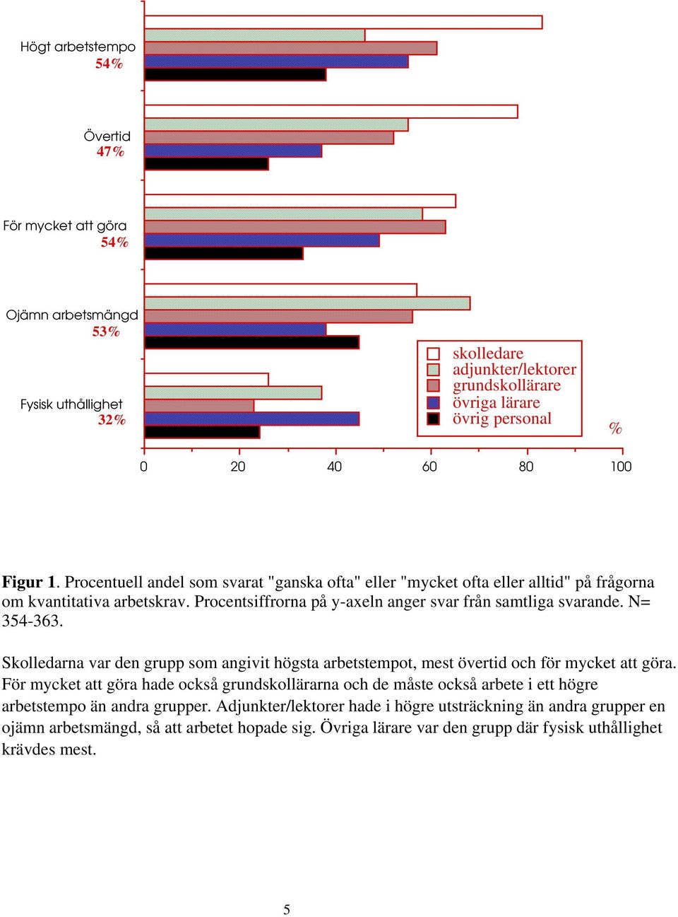 354-363 Skolledarna var den grupp som angivit högsta arbetstempot, mest övertid och för att göra För att göra hade också grundskollärarna och de måste också arbete i ett högre