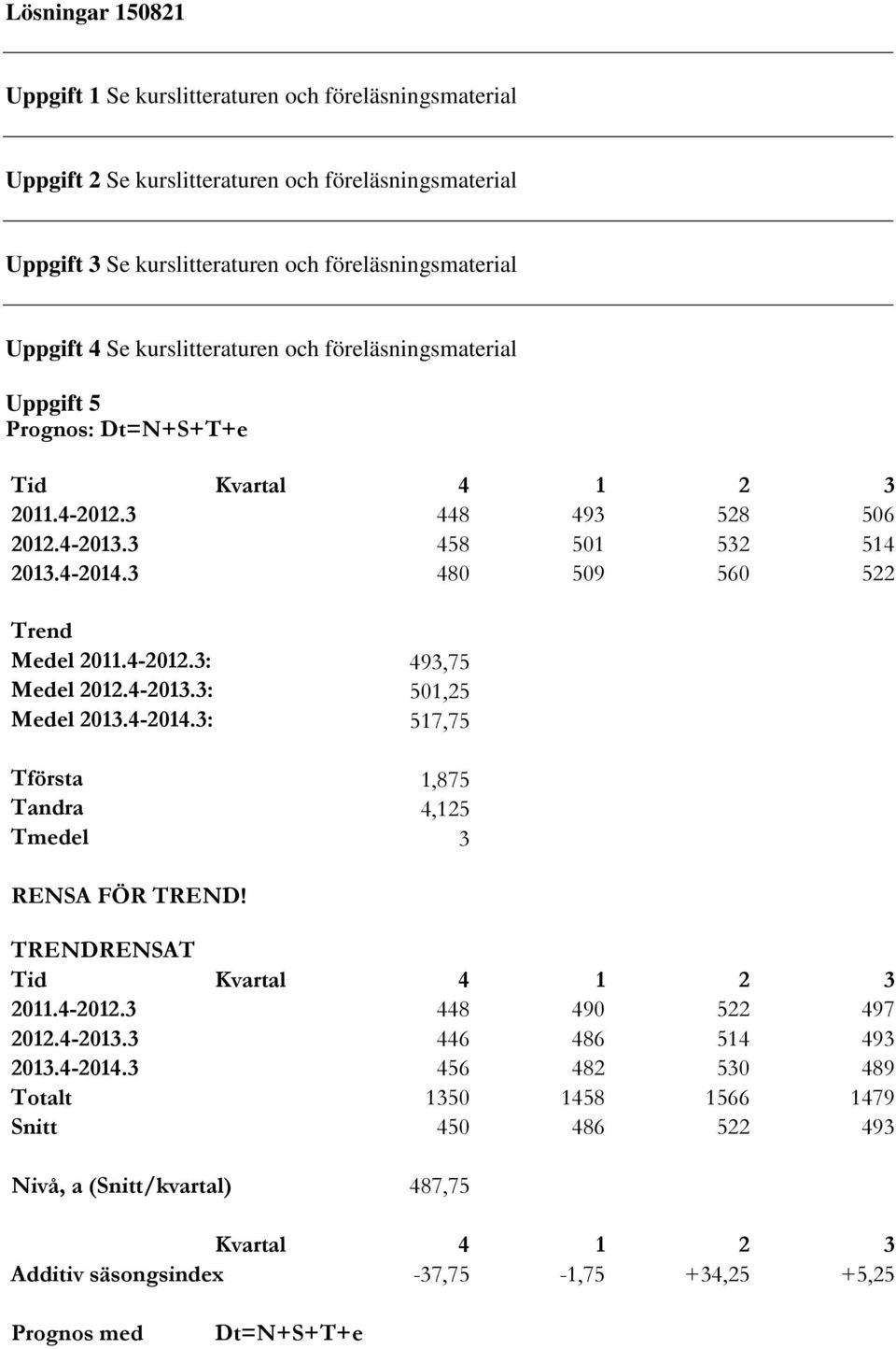 4-2013.3: 501,25 Medel 2013.4-2014.3: 517,75 Tförsa 1,875 Tandra 4,125 Tmedel 3 RENSA FÖR TREND! TRENDRENSAT Tid Kvaral 4 1 2 3 2011.4-2012.3 448 490 522 497 2012.4-2013.3 446 486 514 493 2013.