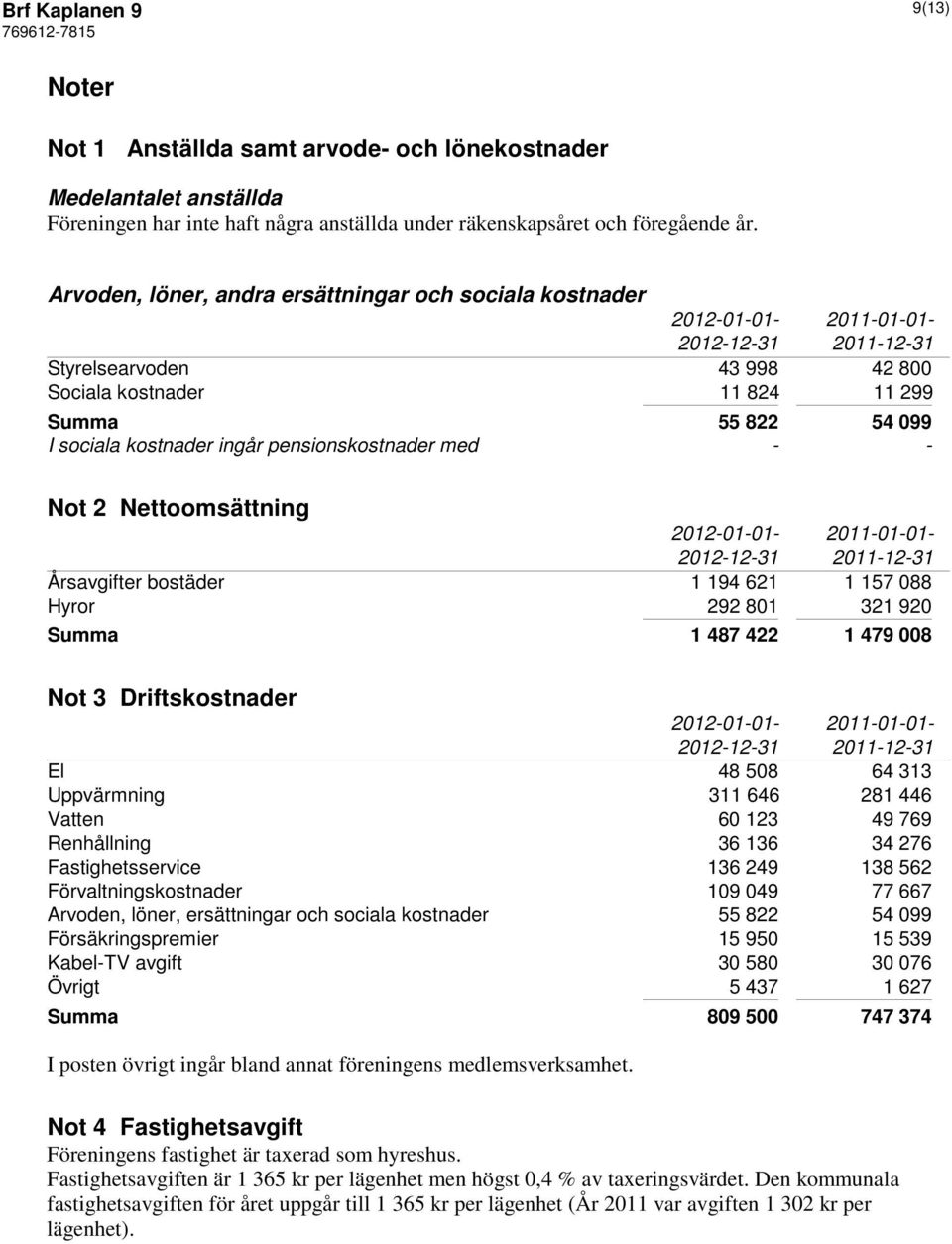 pensionskostnader med - - Not 2 Nettoomsättning 2012-01-01-2011-01-01- Årsavgifter bostäder 1 194 621 1 157 088 Hyror 292 801 321 920 Summa 1 487 422 1 479 008 Not 3 Driftskostnader