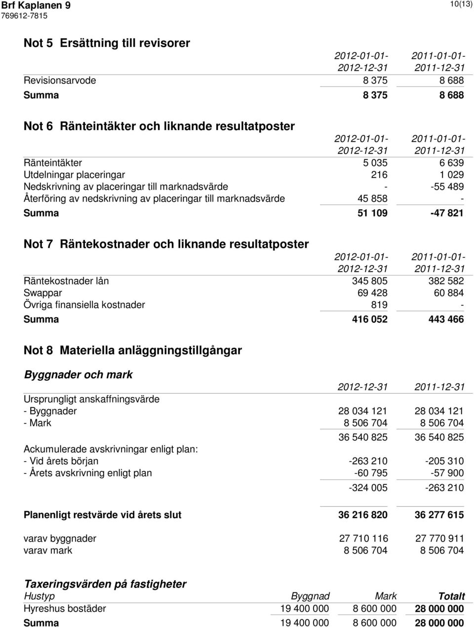 109-47 821 Not 7 Räntekostnader och liknande resultatposter 2012-01-01-2011-01-01- Räntekostnader lån 345 805 382 582 Swappar 69 428 60 884 Övriga finansiella kostnader 819 - Summa 416 052 443 466