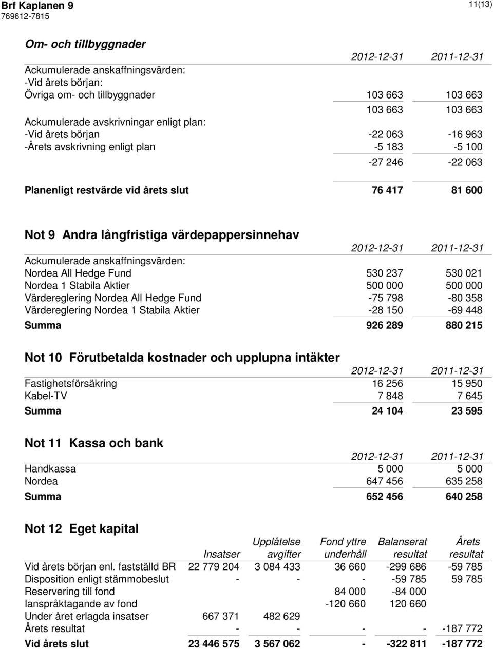 anskaffningsvärden: Nordea All Hedge Fund 530 237 530 021 Nordea 1 Stabila Aktier 500 000 500 000 Värdereglering Nordea All Hedge Fund -75 798-80 358 Värdereglering Nordea 1 Stabila Aktier -28 150-69