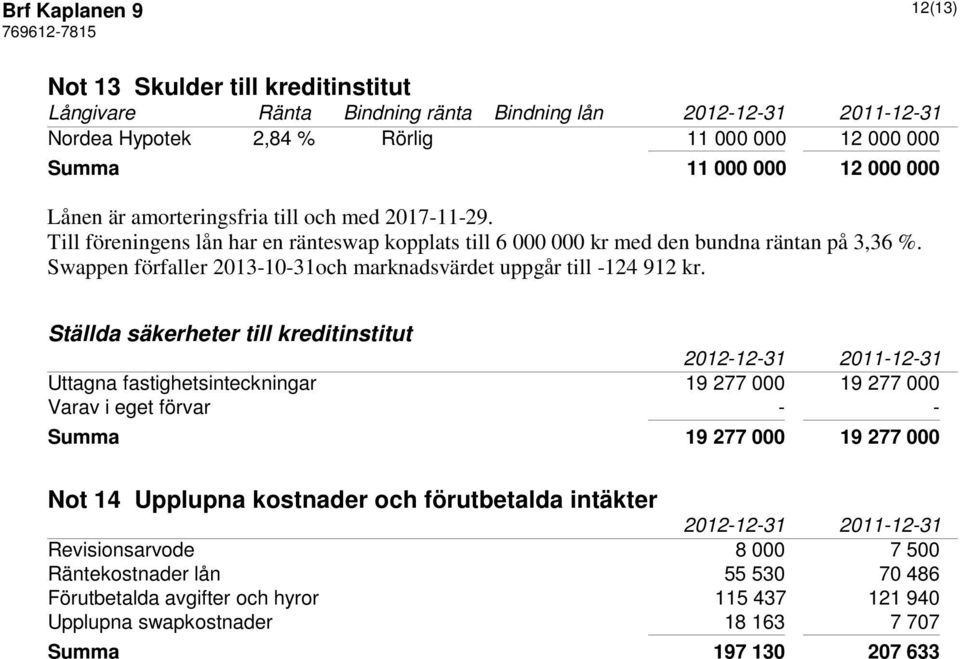 Swappen förfaller 2013-10-31och marknadsvärdet uppgår till -124 912 kr.