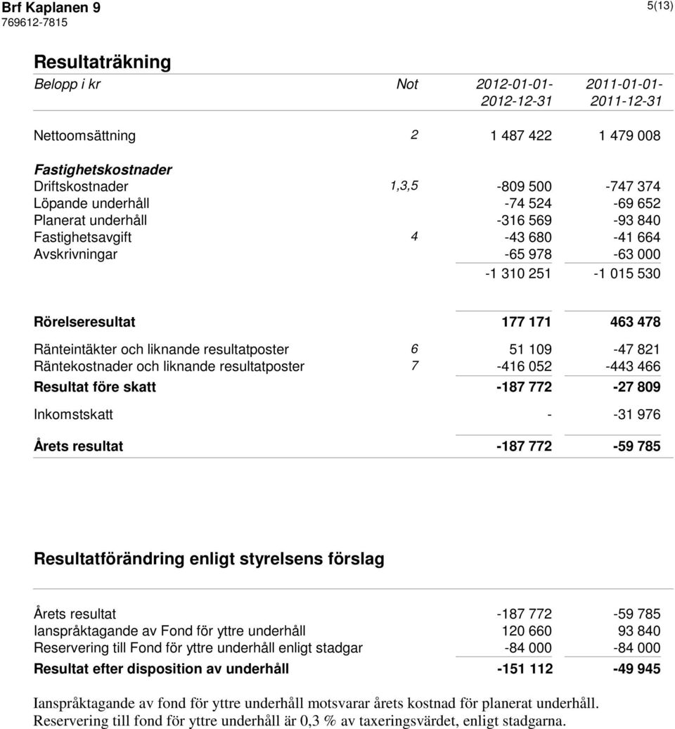 resultatposter 6 51 109-47 821 Räntekostnader och liknande resultatposter 7-416 052-443 466 Resultat före skatt -187 772-27 809 Inkomstskatt - -31 976 Årets resultat -187 772-59 785