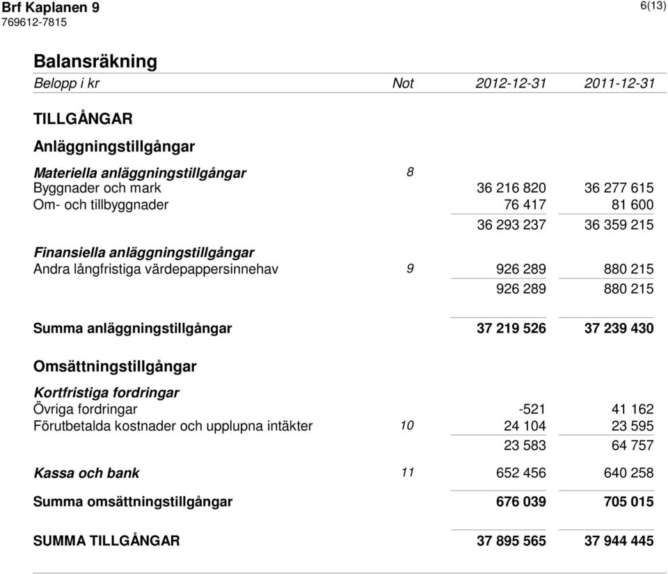 215 Summa anläggningstillgångar 37 219 526 37 239 430 Omsättningstillgångar Kortfristiga fordringar Övriga fordringar -521 41 162 Förutbetalda kostnader och