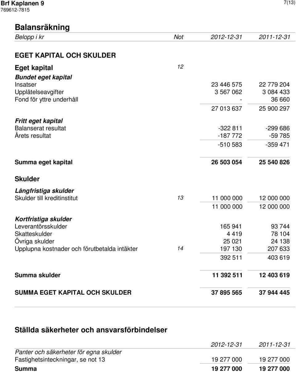 Långfristiga skulder Skulder till kreditinstitut 13 11 000 000 12 000 000 11 000 000 12 000 000 Kortfristiga skulder Leverantörsskulder 165 941 93 744 Skatteskulder 4 419 78 104 Övriga skulder 25 021