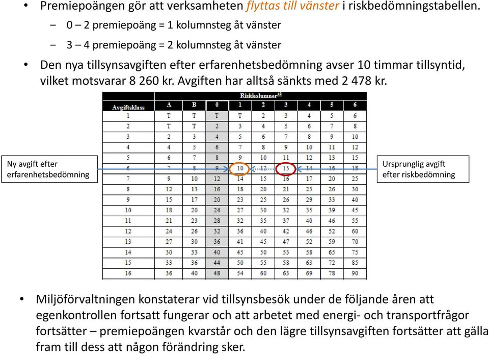 vilket motsvarar 8 260 kr. Avgiften har alltså sänkts med 2 478 kr.