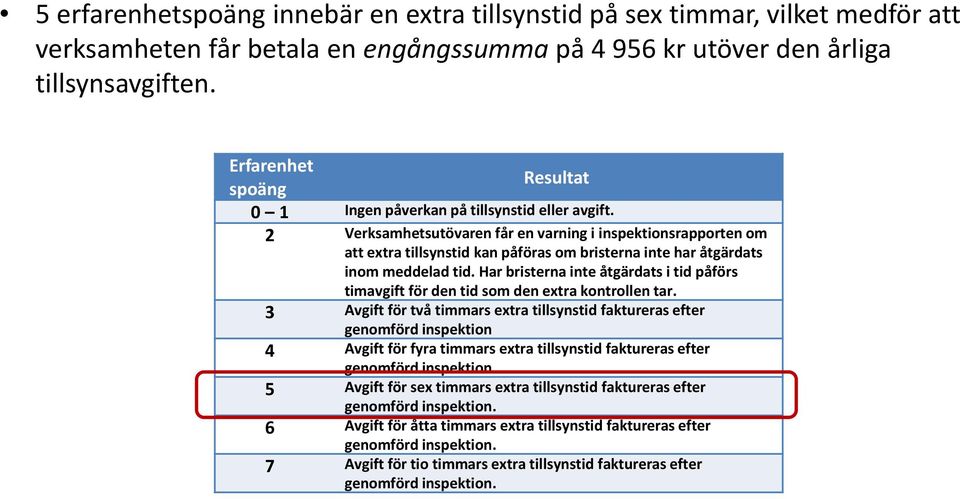 2 Verksamhetsutövaren får en varning i inspektionsrapporten om att extra tillsynstid kan påföras om bristerna inte har åtgärdats inom meddelad tid.