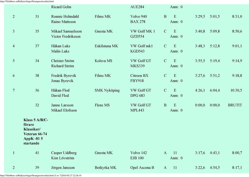 MKS339 Anm: 0 6 38 Fredrik Byrevik Films MK Citroen BX C E 3:27,6 5:51,2 9:18,8 Jonas Byrevik FBY918 Anm: 0 7 36 Håkan Flod SMK Nyköping VW Golf GT C E 4:26,1 6:04,4 10:30,5 David Flod DPG 683 Anm: 0