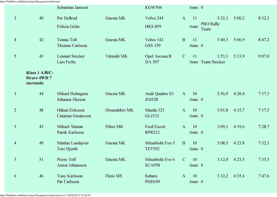 Audi Quattro S2 A 10 2:56,9 4:20,4 7:17,3 Johanna Åkeson JOJ528 Anm: 0 2 48 Håkan Eriksson Örsundsbro MK Mazda 323 A 10 3:01,8 4:15,7 7:17,5 Catarina Gustavson GLJ332 Anm: 0 3 45 Mikael Åhman Films