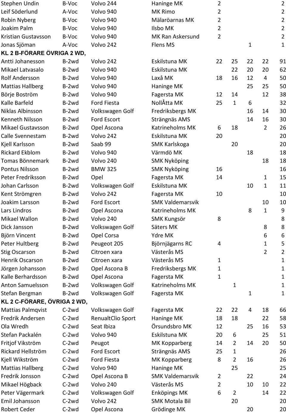 940 Eskilstuna MK 22 20 20 62 Rolf Andersson B-2wd Volvo 940 Laxå MK 18 16 12 4 50 Mattias Hallberg B-2wd Volvo 940 Haninge MK 25 25 50 Börje Boström B-2wd Volvo 940 Fagersta MK 12 14 12 38 Kalle