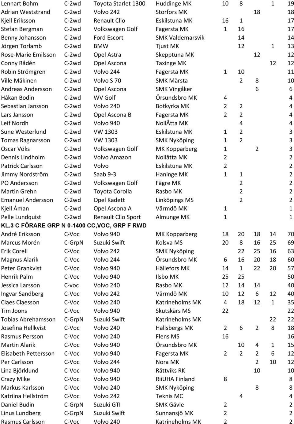 Rådén C-2wd Opel Ascona Taxinge MK 12 12 Robin Strömgren C-2wd Volvo 244 Fagersta MK 1 10 11 Ville Mäkinen C-2wd Volvo S 70 SMK Märsta 2 8 10 Andreas Andersson C-2wd Opel Ascona SMK Vingåker 6 6