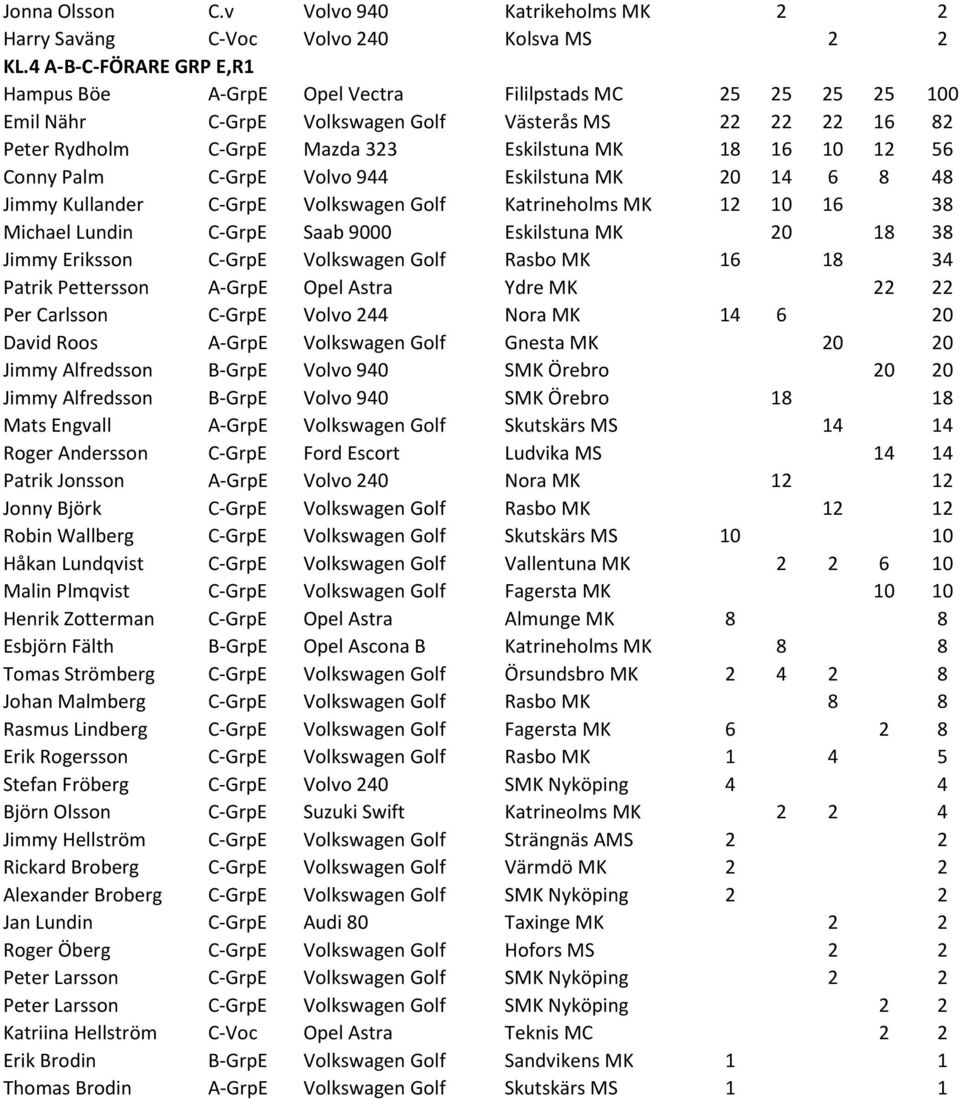12 56 Conny Palm C-GrpE Volvo 944 Eskilstuna MK 20 14 6 8 48 Jimmy Kullander C-GrpE Volkswagen Golf Katrineholms MK 12 10 16 38 Michael Lundin C-GrpE Saab 9000 Eskilstuna MK 20 18 38 Jimmy Eriksson