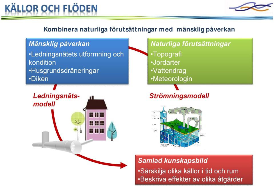 Naturliga förutsättningar Topografi Jordarter Vattendrag Meteorologin