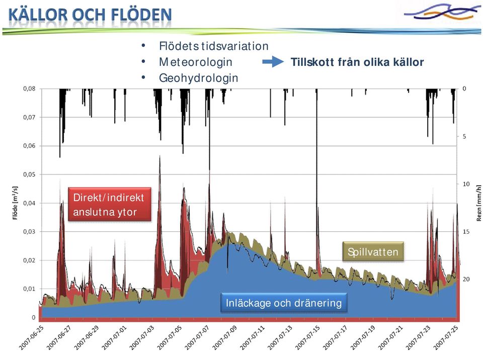 Geohydrologin Direkt/indirekt