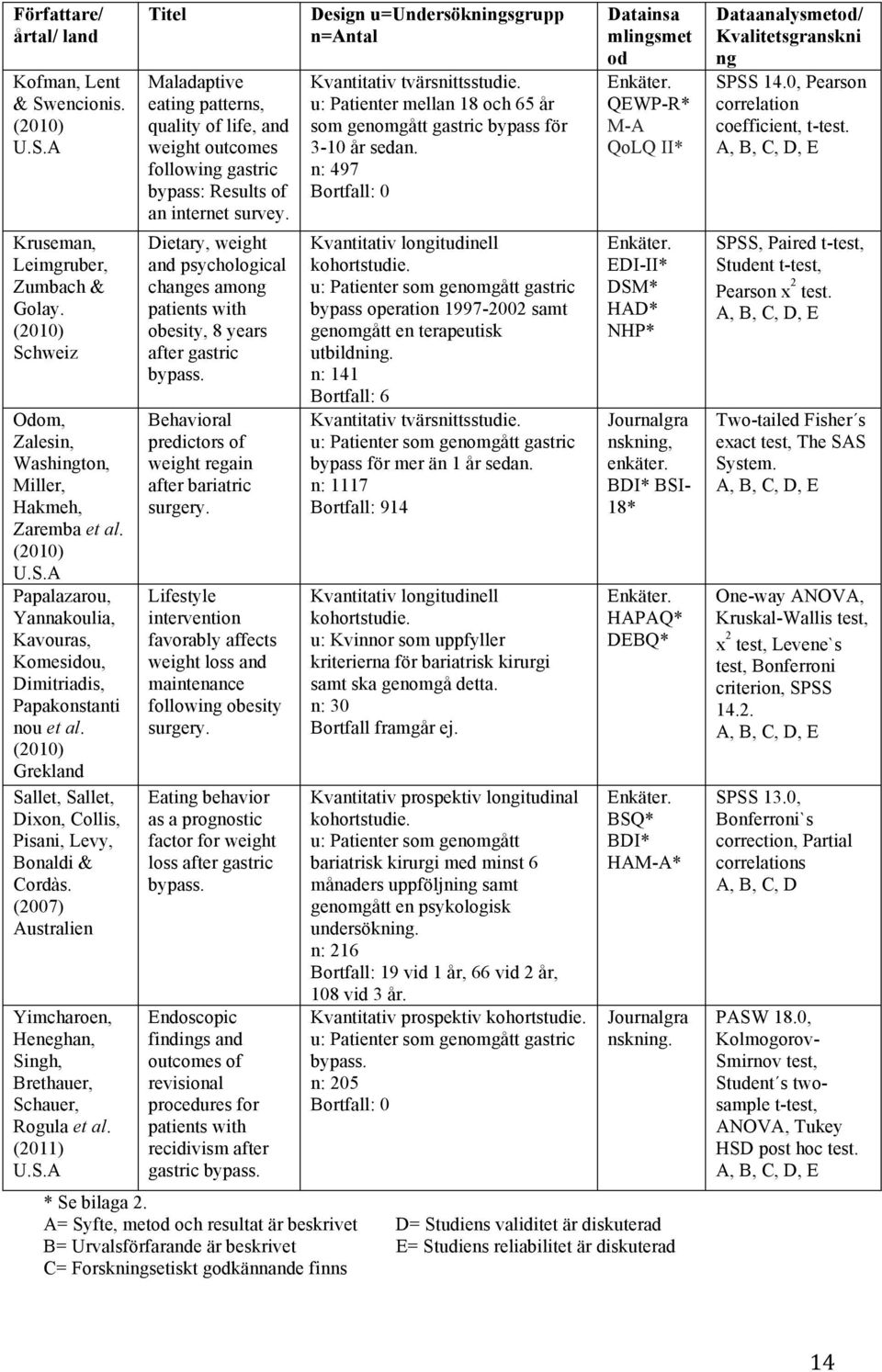 Dietary, weight and psychological changes among patients with obesity, 8 years after gastric bypass. Behavioral predictors of weight regain after bariatric surgery.