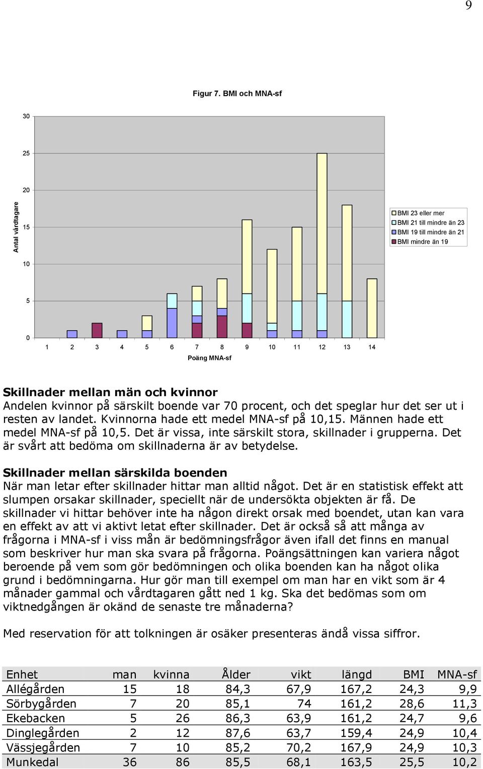 boende var 7 procent, och det speglar hur det ser ut i resten av landet. Kvinnorna hade ett medel MNA-sf på 1,1. Männen hade ett medel MNA-sf på 1,.