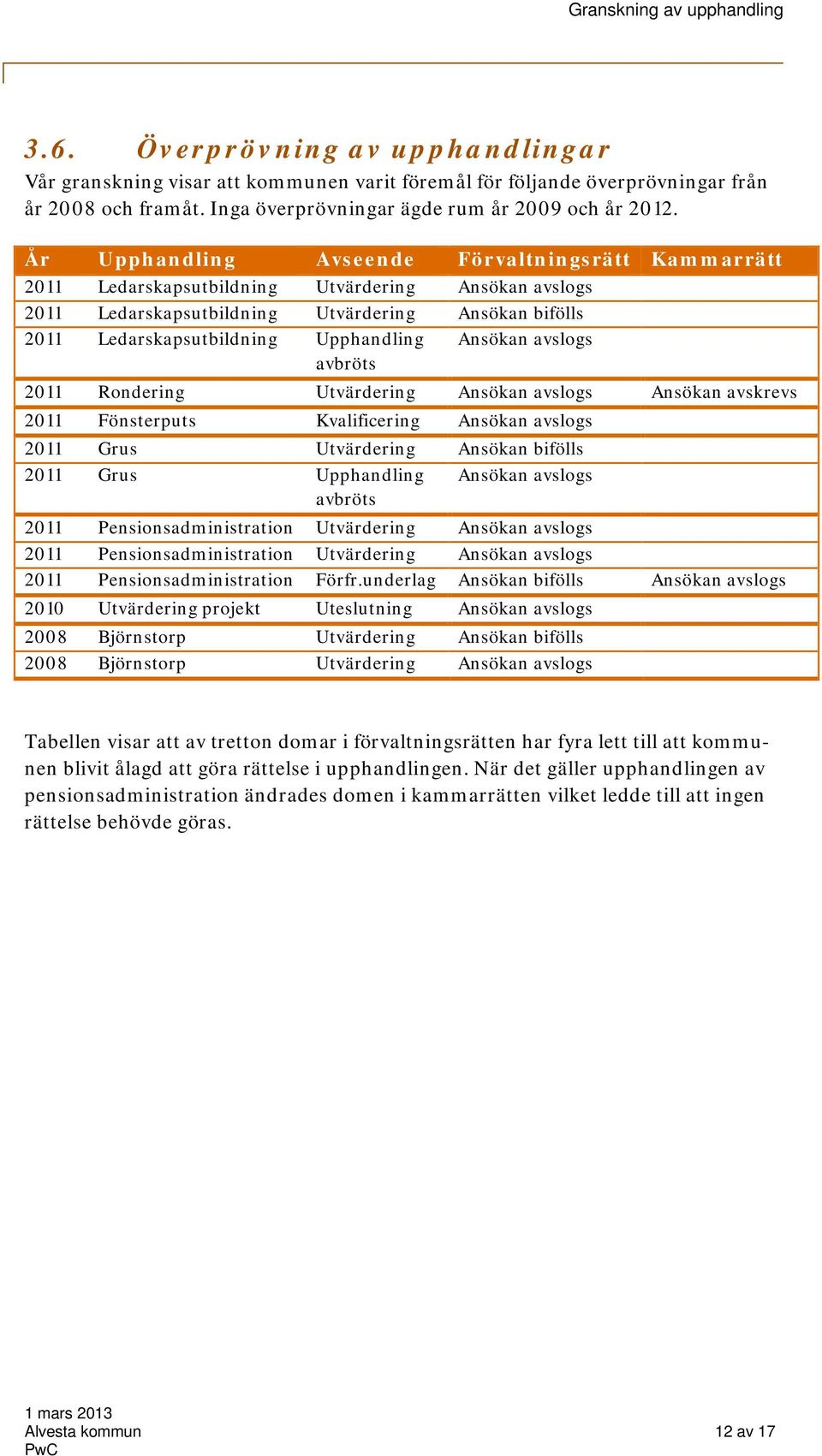 avbröts Ansökan avslogs 2011 Rondering Utvärdering Ansökan avslogs Ansökan avskrevs 2011 Fönsterputs Kvalificering Ansökan avslogs 2011 Grus Utvärdering Ansökan bifölls 2011 Grus Upphandling Ansökan