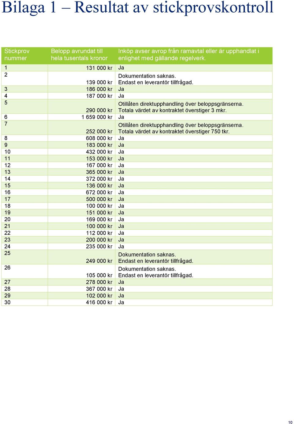 Totala värdet av kontraktet överstiger 3 mkr. 6 1 659 000 kr Ja 7 252 000 kr Otillåten direktupphandling över beloppsgränserna. Totala värdet av kontraktet överstiger 750 tkr.