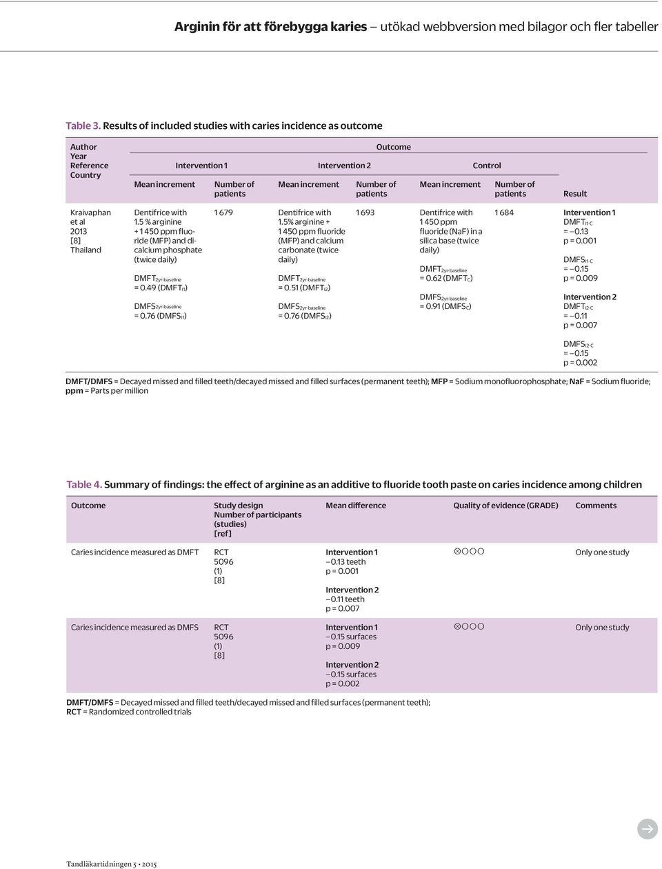 patients Mean increment Number of patients Result Kraivaphan et al [8] Thailand Dentifrice with 1.5 % arginine + 1 450 ppm fluoride (MFP) and dicalcium phosphate (twice daily) DMFT2yr-baseline = 0.