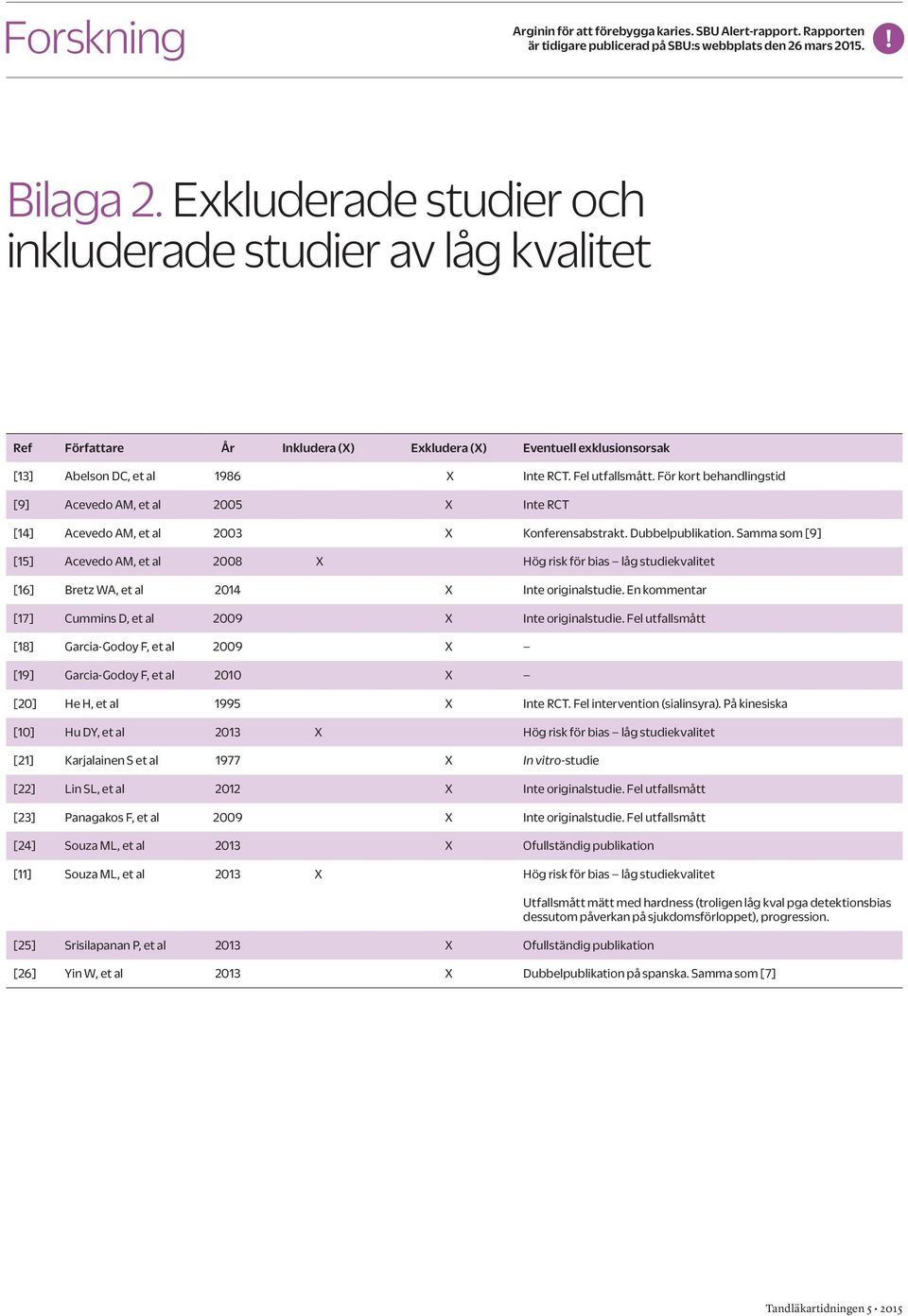 För kort behandlingstid [9] Acevedo AM, et al 2005 X Inte RCT [14] Acevedo AM, et al 2003 X Konferensabstrakt. Dubbelpublikation.