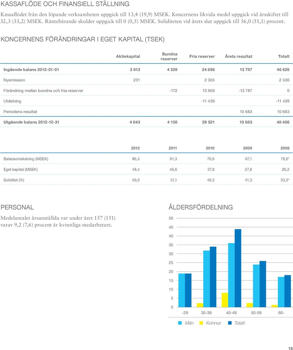 Koncernens förändringar i eget kapital (tsek) Aktiekapital Bundna reserver Fria reserver Årets resultat Totalt Ingående balans 2012-01-01 3 813 4 329 24 696 13 787 46 626 Nyemission 231 2 305 2 536