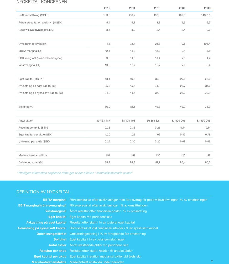 Eget kapital (MSEK) 48,4 46,6 37,8 27,8 26,2 Avkastning på eget kapital (%) 35,3 45,6 38,3 28,7 31,0 Avkastning på sysselsatt kapital (%) 34,0 44,6 37,2 28,0 30,9 Soliditet (%) 56,0 51,1 49,3 40,2