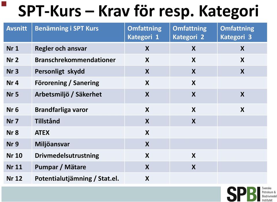 Regler och ansvar X X X Nr 2 Branschrekommendationer X X X Nr 3 Personligt skydd X X X Nr 4 Förorening / Sanering