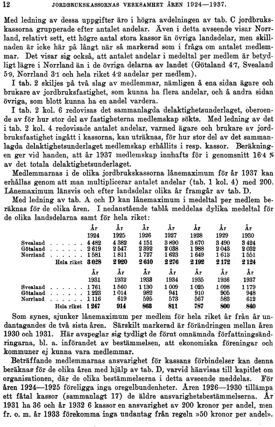 Det visar sig också, att antalet andelar i medeltal per medlem är betydligt lägre i Norrland än i de övriga delarna av landet (Götaland 4-7, Svealand 5-9, Norrland 3 1 och hela riket 4-2 andelar per