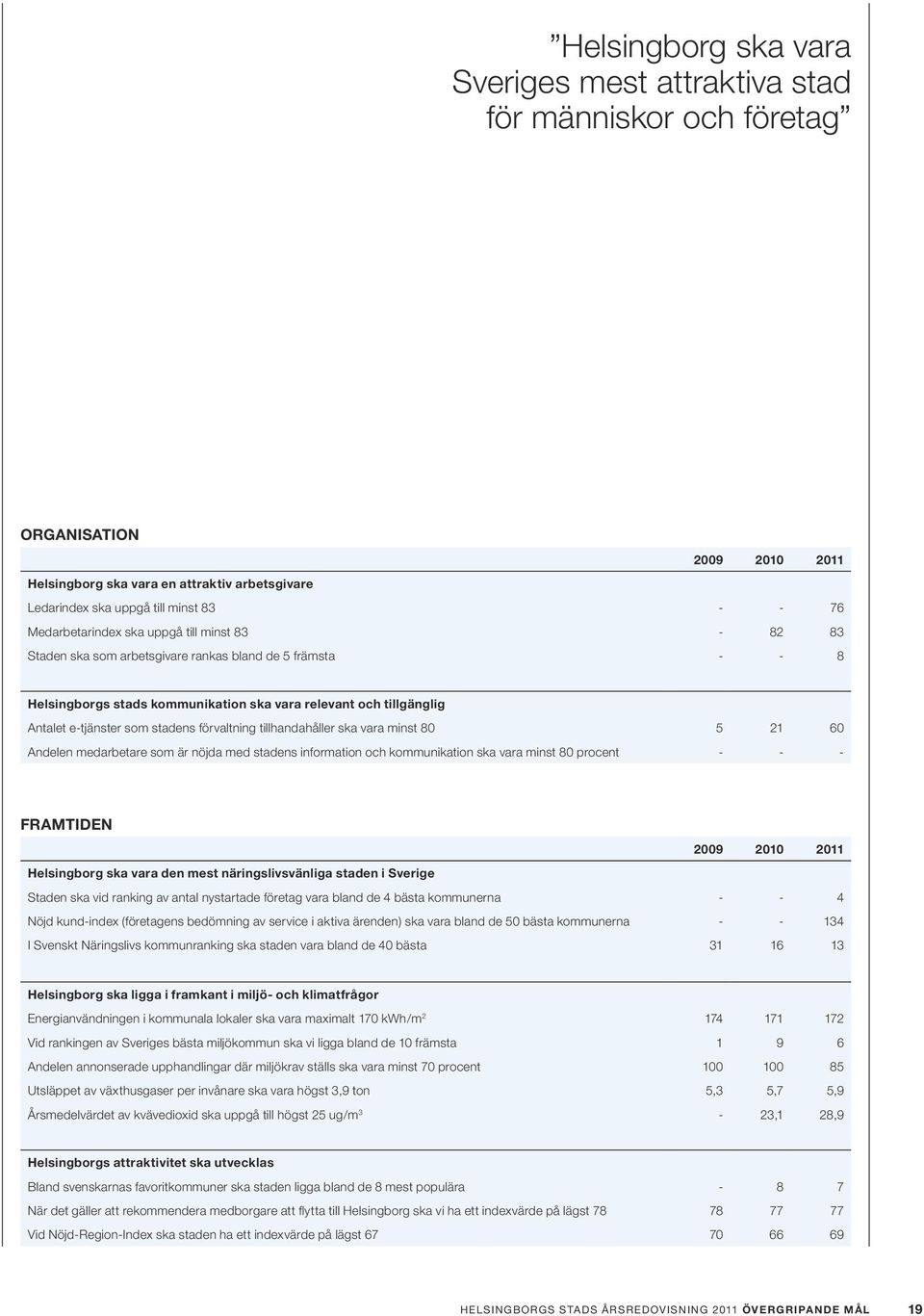 stadens förvaltning tillhandahåller ska vara minst 80 5 21 60 andelen medarbetare som är nöjda med stadens information och kommunikation ska vara minst 80 procent - - - FramtIden 2009 2010 2011