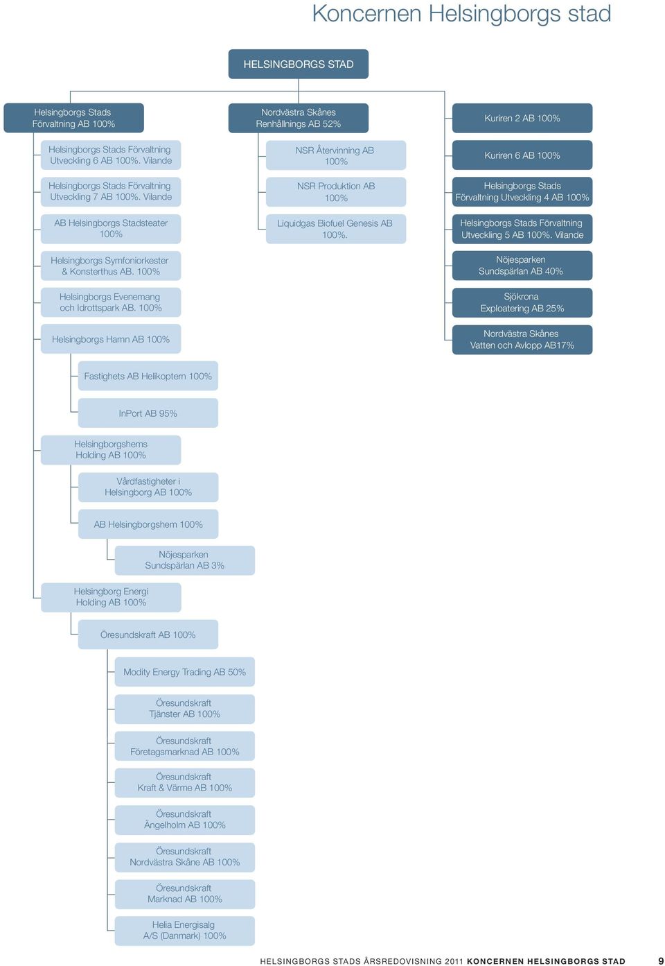 100% Helsingborgs Hamn AB 100% NSR Återvinning AB 100% NSR Produktion AB 100% Liquidgas Biofuel Genesis AB 100%.