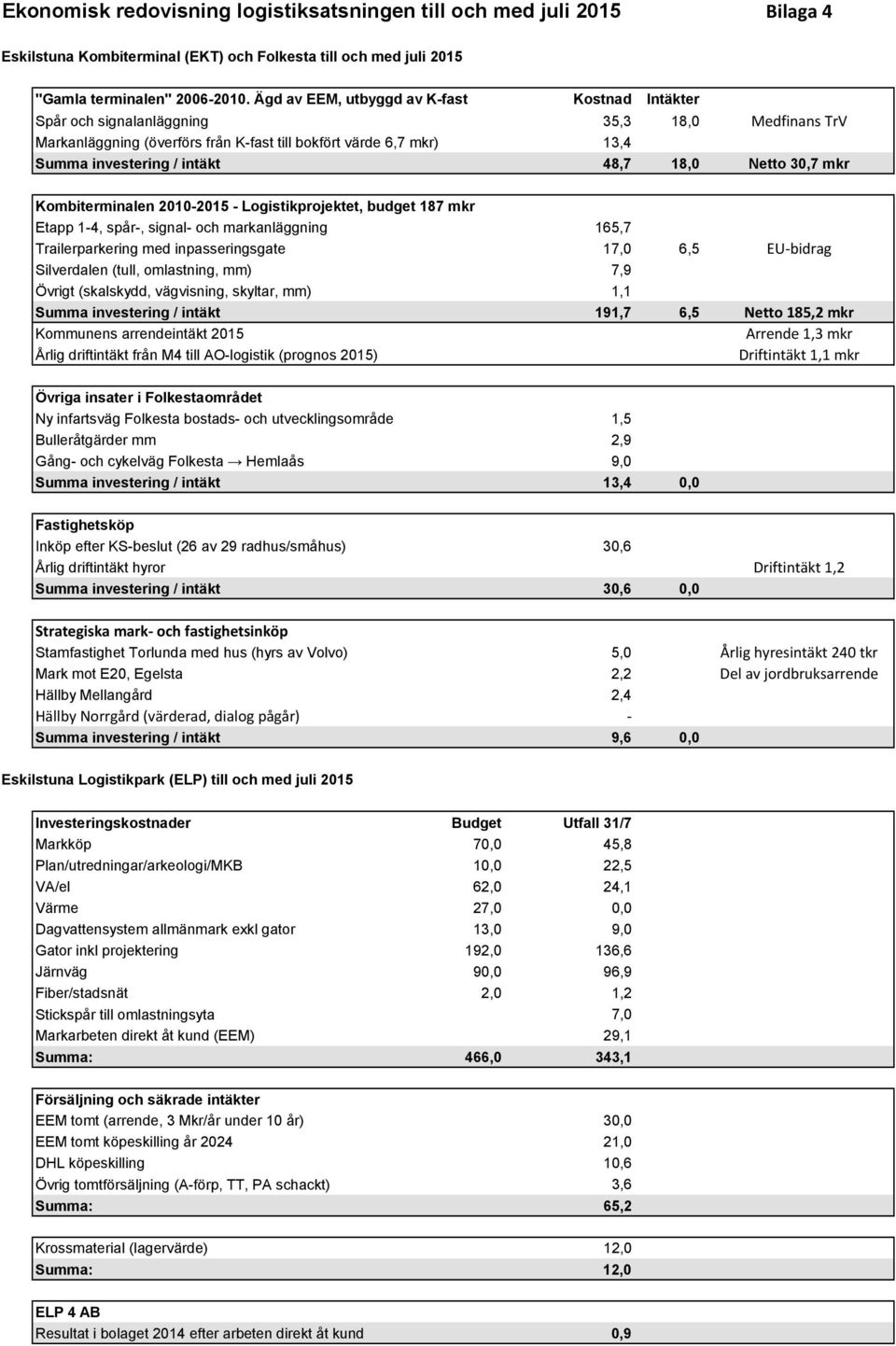 18,0 Netto 30,7 mkr Kombiterminalen 2010-2015 - Logistikprojektet, budget 187 mkr Etapp 1-4, spår-, signal- och markanläggning 165,7 Trailerparkering med inpasseringsgate 17,0 6,5 EU-bidrag