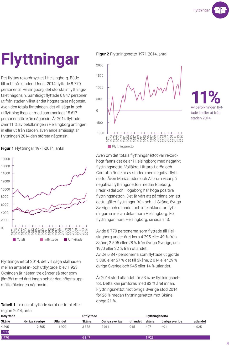 År 2014 flyttade över 11 % av befolkninen i Helsinbor antinen in eller ut från staden, även andelsmässit är flyttninen 2014 den största nåonsin.