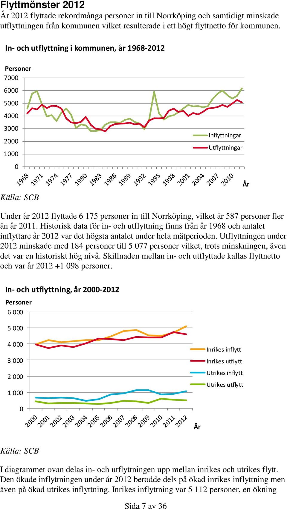 Historisk data för in- och utflyttning finns från år 1968 och antalet inflyttare år 212 var det högsta antalet under hela mätperioden.