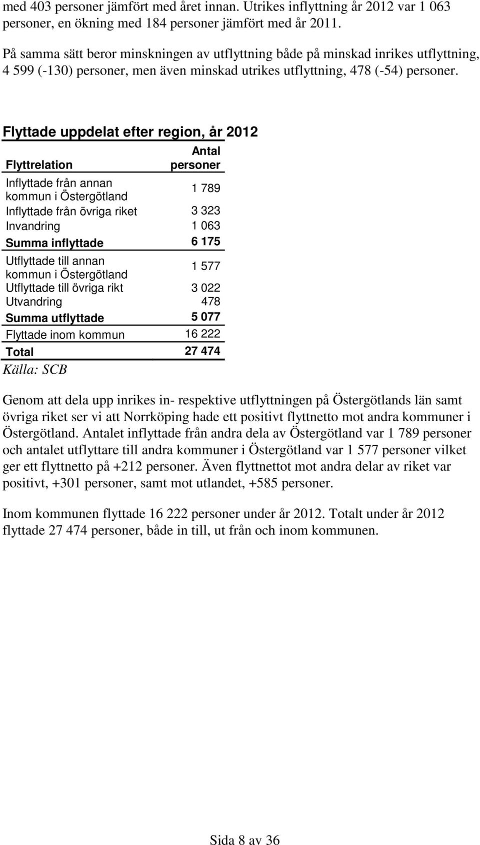 Flyttade uppdelat efter region, år 212 Flyttrelation Antal personer Inflyttade från annan kommun i Östergötland 1 789 Inflyttade från övriga riket 3 323 Invandring 1 63 Summa inflyttade 6 175