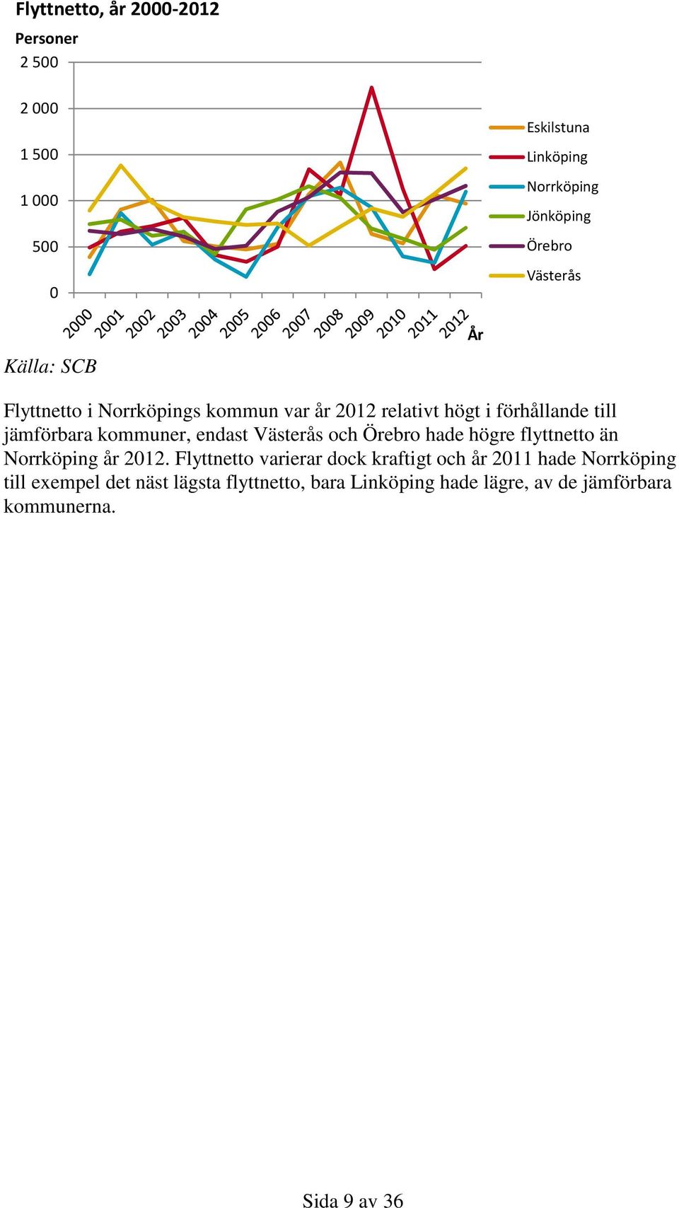 Västerås och Örebro hade högre flyttnetto än Norrköping år 212.