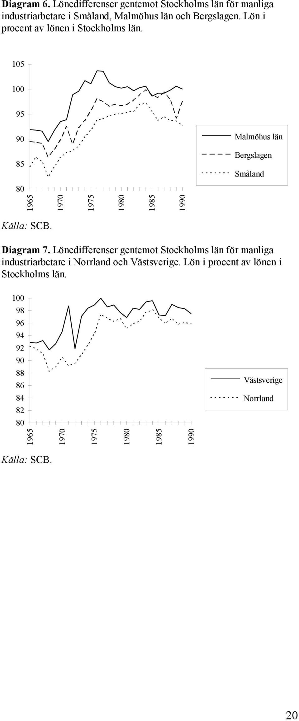 105 100 95 90 Malmöhus län 85 Bergslagen Småland 80 1965 1970 1975 1980 1985 1990 Källa: SCB. Diagram 7.