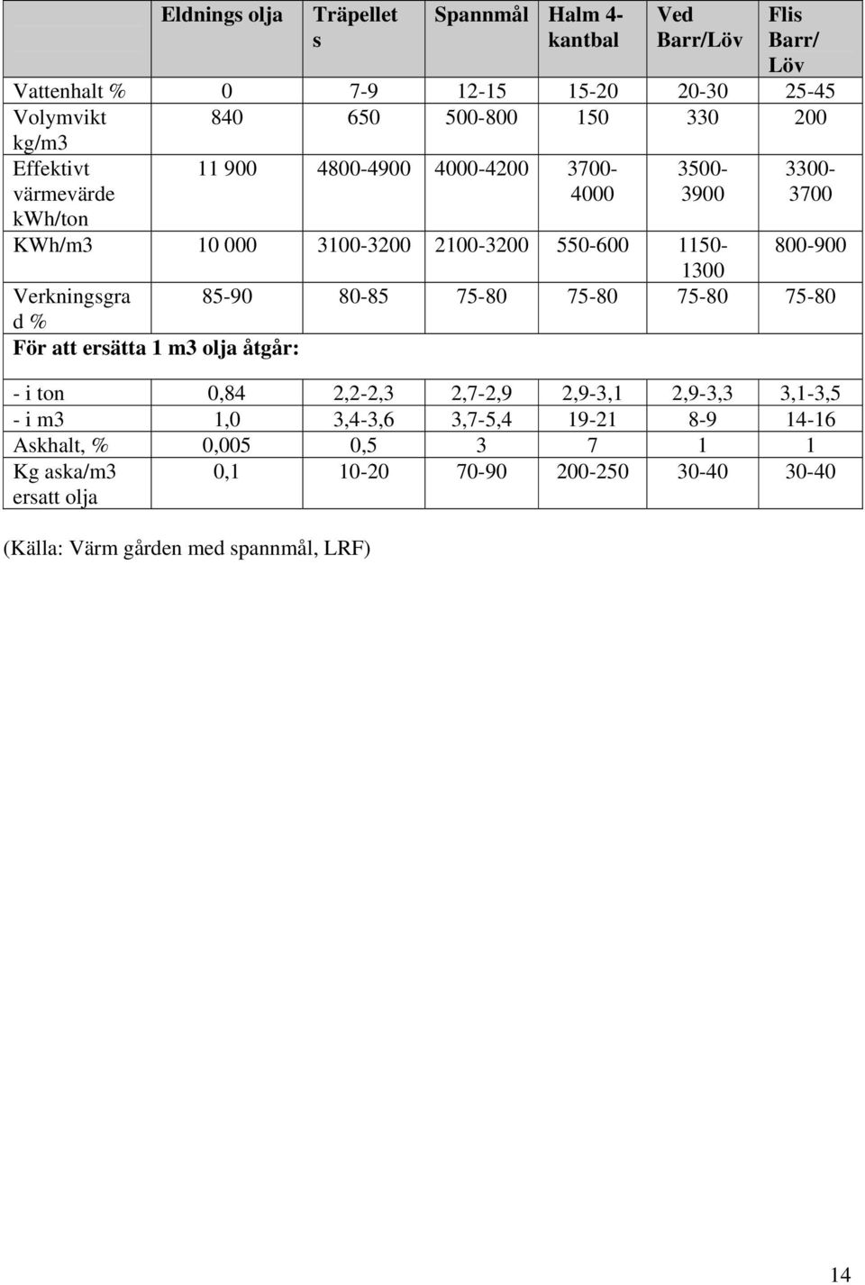 Verkningsgra 85-90 80-85 75-80 75-80 75-80 75-80 d % För att ersätta 1 m3 olja åtgår: - i ton 0,84 2,2-2,3 2,7-2,9 2,9-3,1 2,9-3,3 3,1-3,5 - i m3 1,0