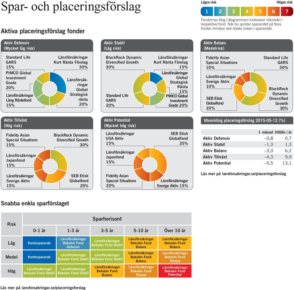 Högre risk 1 2 3 4 5 6 7 Aktiv Defensiv (Mycket låg risk) Aktiv Stabil (Låg risk) Aktiv (Medelrisk) PIMCO Investment Grade Lång Räntefond Strategisk ränta Dynamic Diversified Growth Strategisk PIMCO