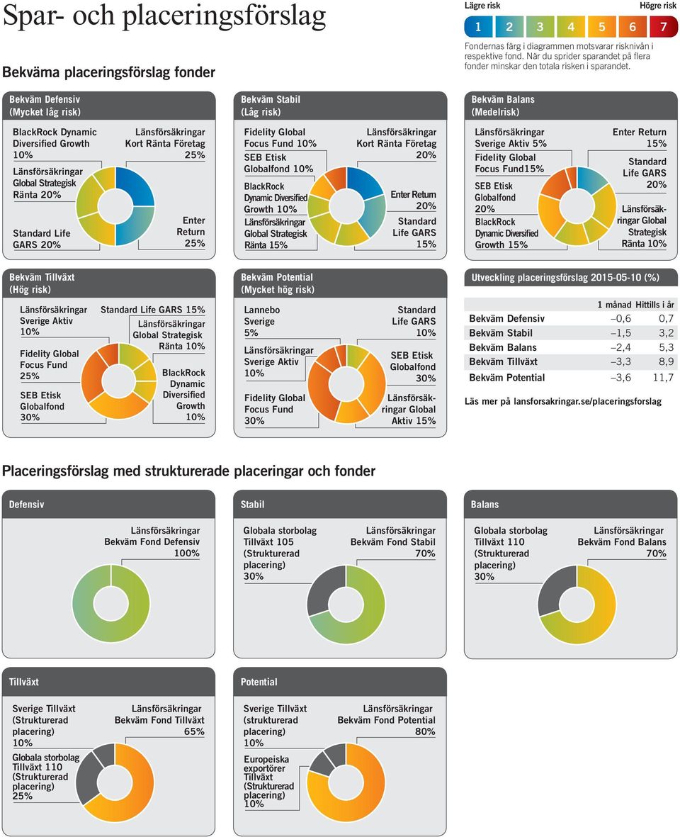 Bekväm Defensiv (Mycket låg risk) Bekväm Stabil (Låg risk) Bekväm (Medelrisk) Dynamic Diversified Growth Strategisk Enter Return Fidelity Focus Fund Dynamic Diversified Growth Strategisk 5% Fidelity